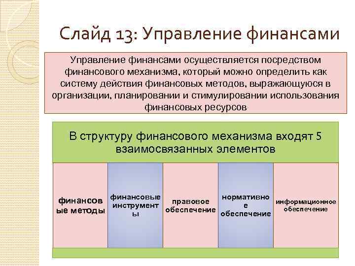 Слайд 13: Управление финансами осуществляется посредством финансового механизма, который можно определить как систему действия