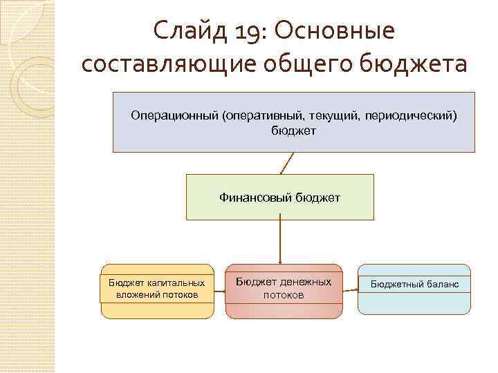 Операционный оперативный