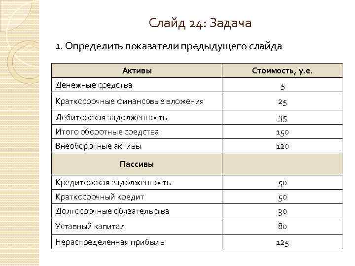 Слайд 24: Задача 1. Определить показатели предыдущего слайда Активы Стоимость, у. е. Денежные средства