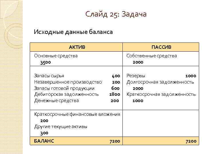 Слайд 25: Задача Исходные данные баланса АКТИВ ПАССИВ Основные средства 3500 Собственные средства 2000