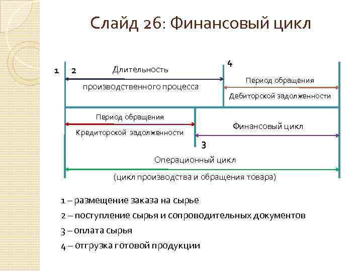 Длительность операционного цикла