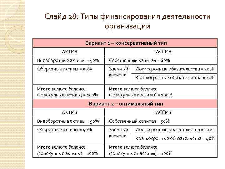 Слайд 28: Типы финансирования деятельности организации Вариант 1 – консервативный тип АКТИВ ПАССИВ Внеоборотные