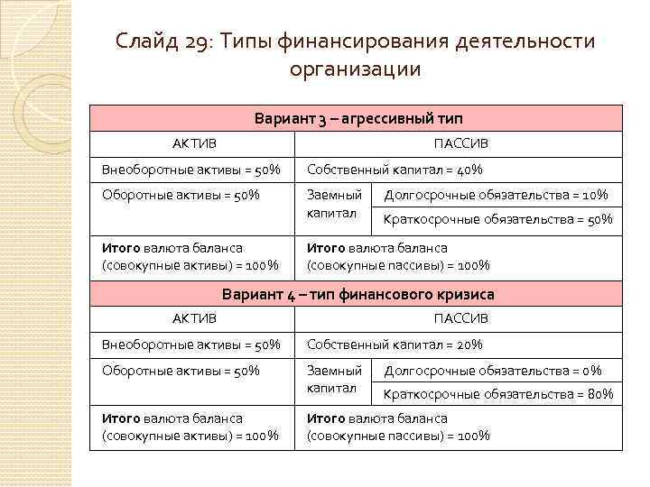 Слайд 29: Типы финансирования деятельности организации Вариант 3 – агрессивный тип АКТИВ ПАССИВ Внеоборотные