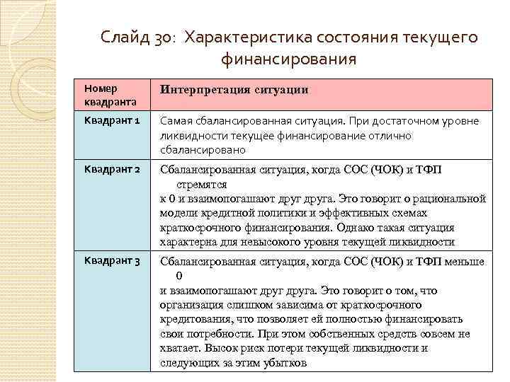 Слайд 30: Характеристика состояния текущего финансирования Номер квадранта Интерпретация ситуации Квадрант 1 Самая сбалансированная