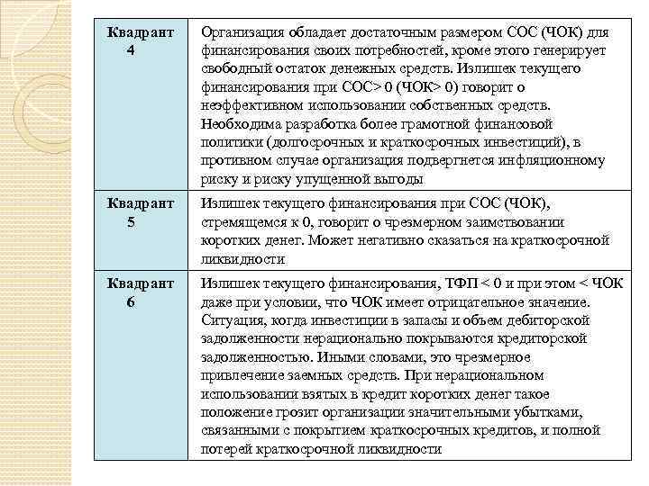 Квадрант 4 Организация обладает достаточным размером СОС (ЧОК) для финансирования своих потребностей, кроме этого