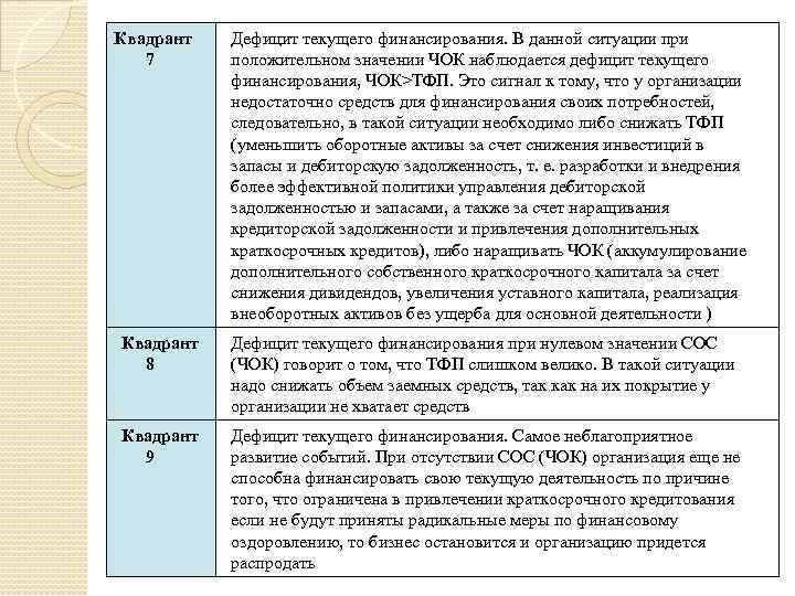 Квадрант 7 Дефицит текущего финансирования. В данной ситуации при положительном значении ЧОК наблюдается дефицит