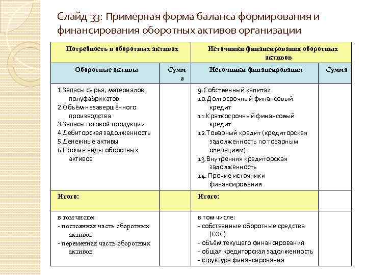 Слайд 33: Примерная форма баланса формирования и финансирования оборотных активов организации Потребность в оборотных