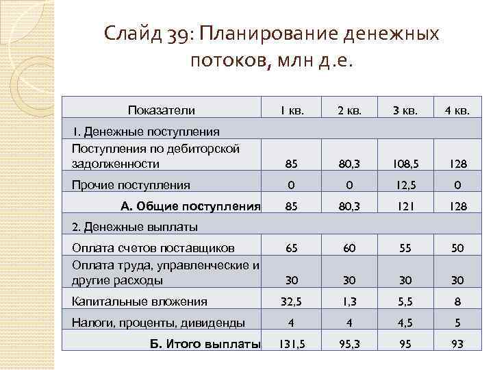 Слайд 39: Планирование денежных потоков, млн д. е. 1 кв. 2 кв. 3 кв.