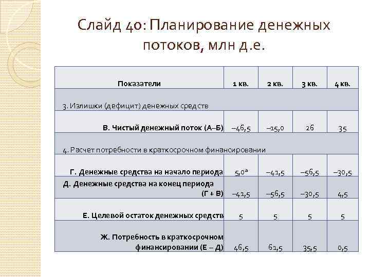 Слайд 40: Планирование денежных потоков, млн д. е. Показатели 1 кв. 2 кв. 3