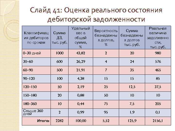 Слайд 41: Оценка реального состояния дебиторской задолженности Классификац Сумма ия дебиторов ДЗ, по срокам