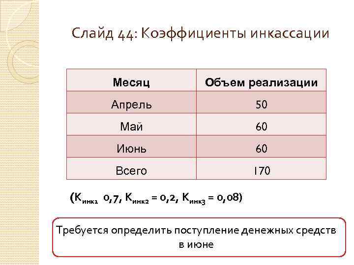 Слайд 44: Коэффициенты инкассации Месяц Объем реализации Апрель 50 Май 60 Июнь 60 Всего