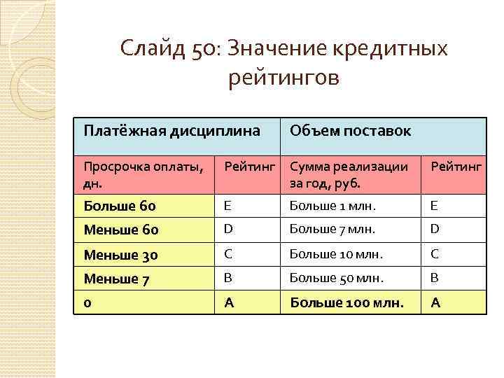 50 значимая. Платежная дисциплина клиентов. Платежная дисциплина по договору. Отчет по платежной дисциплине. Платежная дисциплина образец.