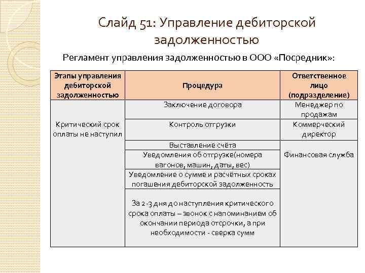 Слайд 51: Управление дебиторской задолженностью Регламент управления задолженностью в ООО «Посредник» : Этапы управления