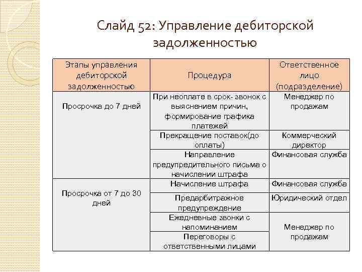 Слайд 52: Управление дебиторской задолженностью Этапы управления дебиторской задолженностью Просрочка до 7 дней Просрочка