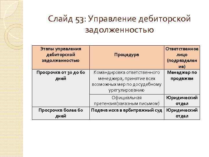 Слайд 53: Управление дебиторской задолженностью Этапы управления дебиторской задолженностью Просрочка от 30 до 60