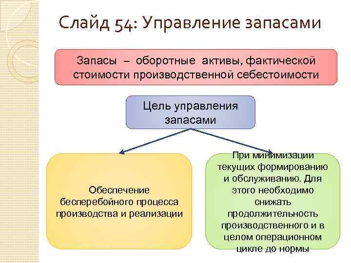 Обеспечивают запас