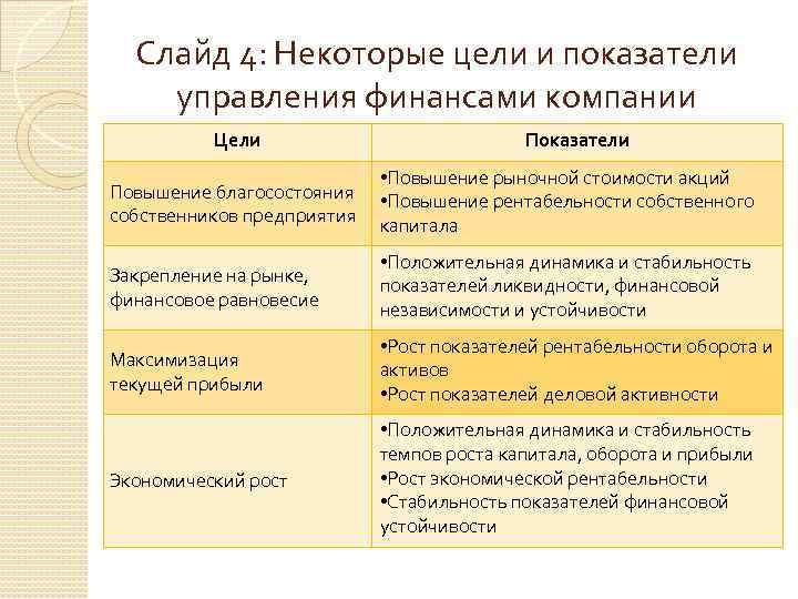 Слайд 4: Некоторые цели и показатели управления финансами компании Цели Показатели Повышение благосостояния собственников