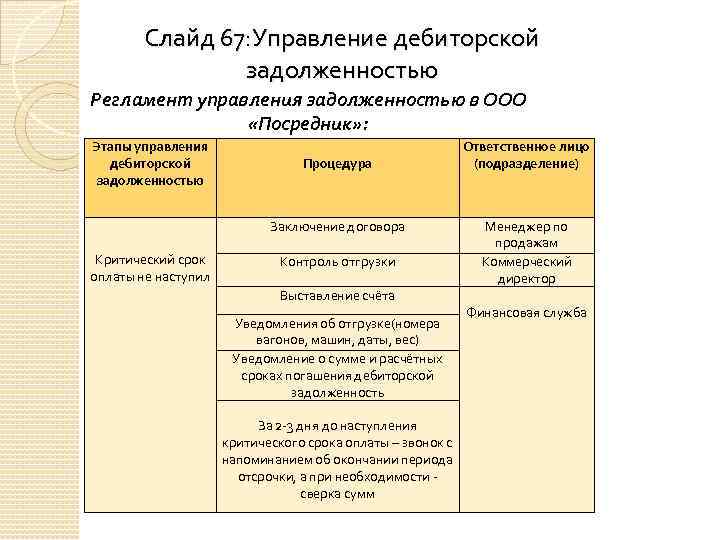 Слайд 67: Управление дебиторской задолженностью Регламент управления задолженностью в ООО «Посредник» : Этапы управления