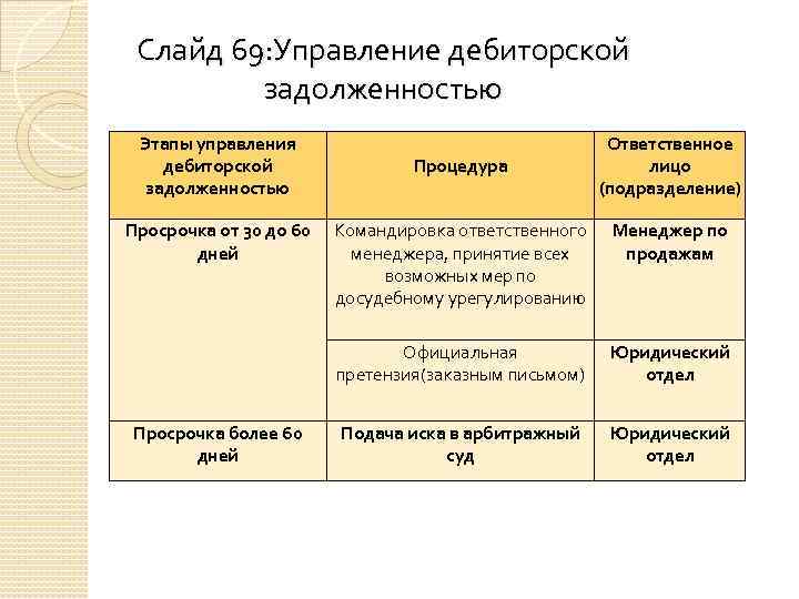 Слайд 69: Управление дебиторской задолженностью Этапы управления дебиторской задолженностью Просрочка от 30 до 60