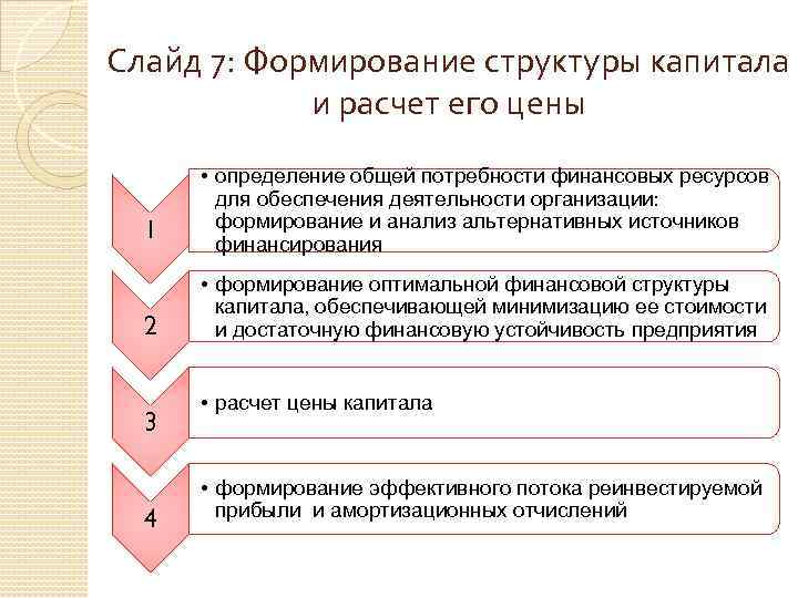 Слайд 7: Формирование структуры капитала и расчет его цены 1 2 3 4 •