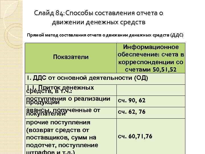 Слайд 84: Способы составления отчета о движении денежных средств Прямой метод составления отчета о