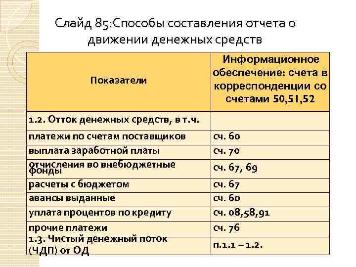 Слайд 85: Способы составления отчета о движении денежных средств Показатели Информационное обеспечение: счета в