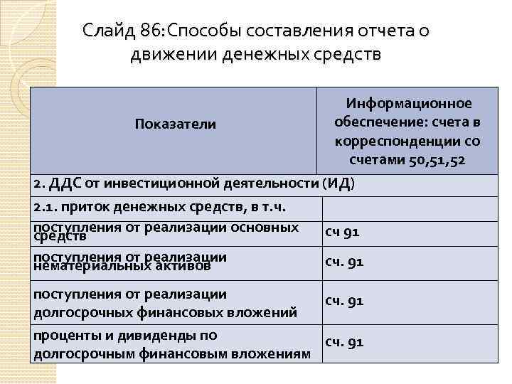 Слайд 86: Способы составления отчета о движении денежных средств Показатели Информационное обеспечение: счета в