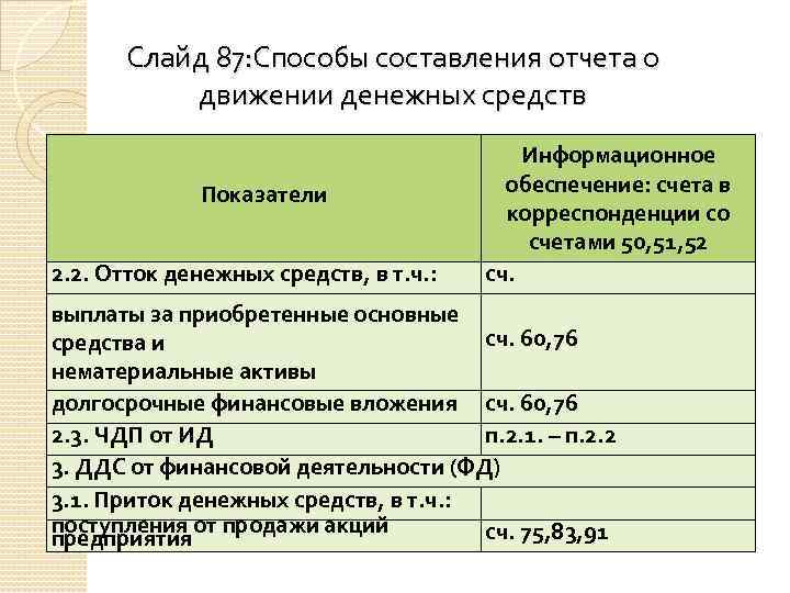 Слайд 87: Способы составления отчета о движении денежных средств Показатели 2. 2. Отток денежных