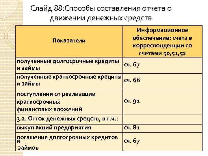 Счет обеспечения. Корреспонденция счетов движения денежных средств организации. Долгосрочные финансовые вложения счет. Финансовый вложения корреспонденция. Составление корреспонденции счетов по учету долгосрочных инвестиций.