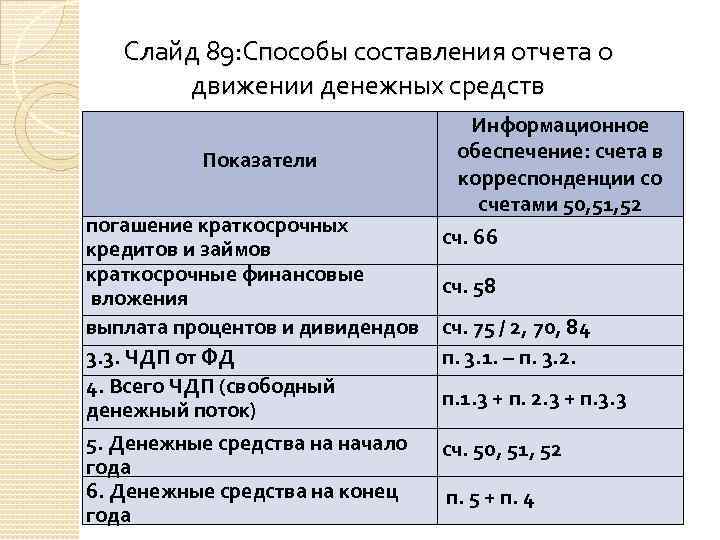 Слайд 89: Способы составления отчета о движении денежных средств Показатели погашение краткосрочных кредитов и