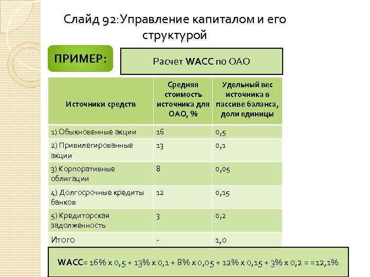 Слайд 92: Управление капиталом и его структурой ПРИМЕР: Источники средств Расчет WACC по ОАО