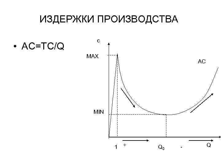 ИЗДЕРЖКИ ПРОИЗВОДСТВА • AC=TC/Q c MAX AC MIN 1 + Q 0 - Q