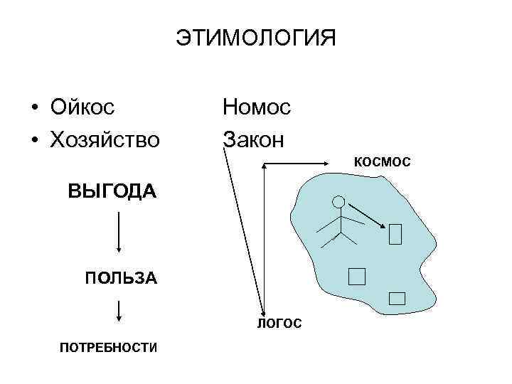 ЭТИМОЛОГИЯ • Ойкос • Хозяйство Номос Закон КОСМОС ВЫГОДА ПОЛЬЗА ЛОГОС ПОТРЕБНОСТИ 