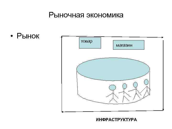 Рыночная экономика • Рынок товар магазин ИНФРАСТРУКТУРА 