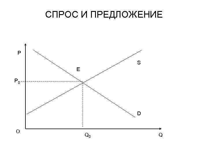 СПРОС И ПРЕДЛОЖЕНИЕ P S E P 0 D O Q 0 Q 