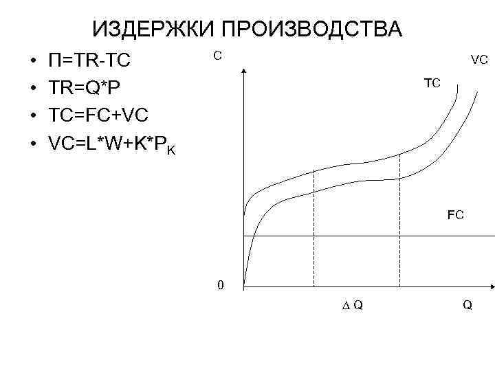 ИЗДЕРЖКИ ПРОИЗВОДСТВА • • П=TR-TC TR=Q*P TC=FC+VC VC=L*W+K*PK C VC TC FC 0 ∆Q
