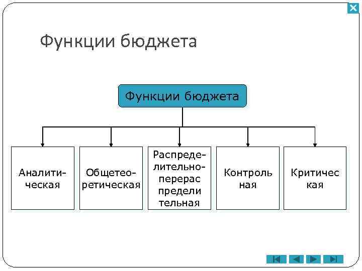 Функции бюджета Аналитическая Общетеоретическая Распределительноперерас предели тельная Контроль ная Критичес кая 