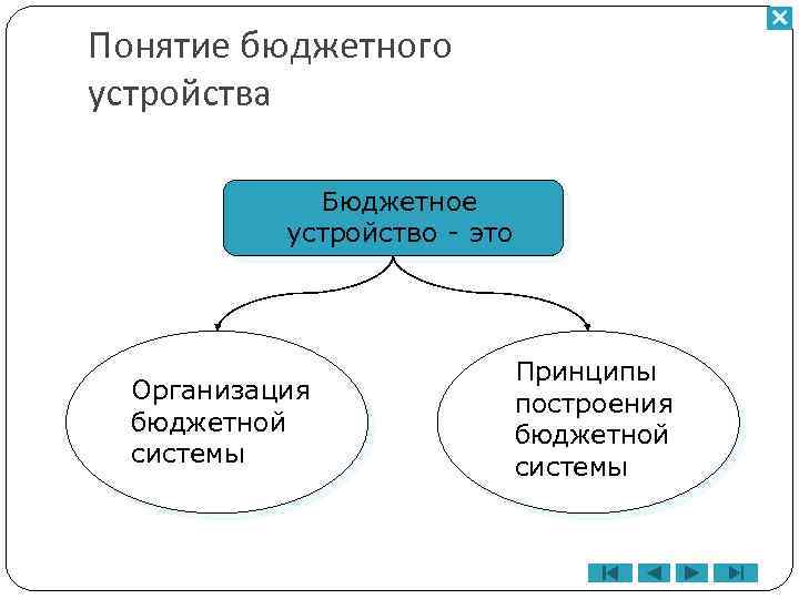 Понятие бюджетного устройства Бюджетное устройство - это Организация бюджетной системы Принципы построения бюджетной системы