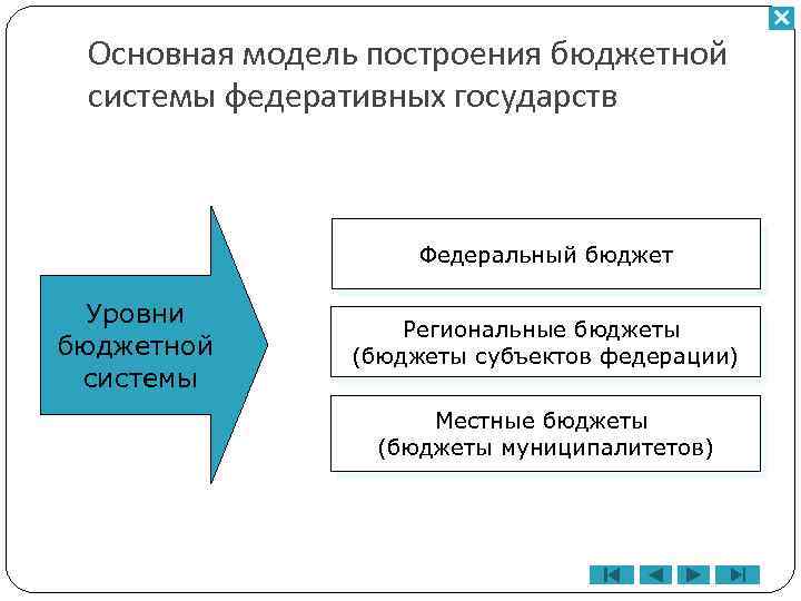 Основная модель построения бюджетной системы федеративных государств Федеральный бюджет Уровни бюджетной системы Региональные бюджеты
