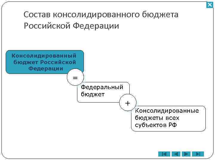 Состав консолидированного бюджета Российской Федерации Консолидированный бюджет Российской Федерации = Федеральный бюджет + Консолидированные