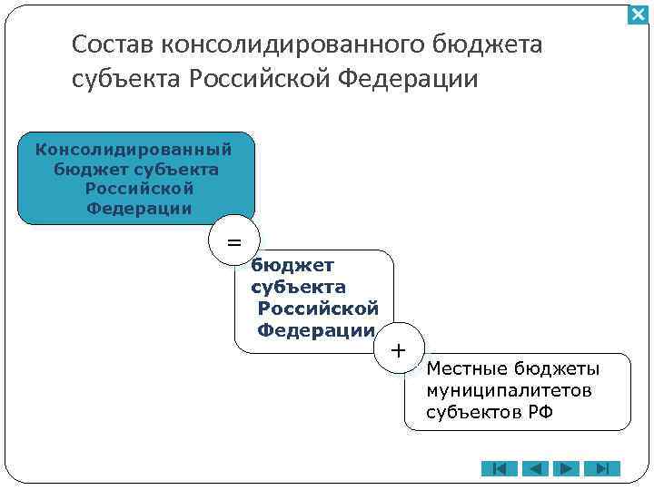 Состав консолидированного бюджета субъекта Российской Федерации Консолидированный бюджет субъекта Российской Федерации = бюджет субъекта