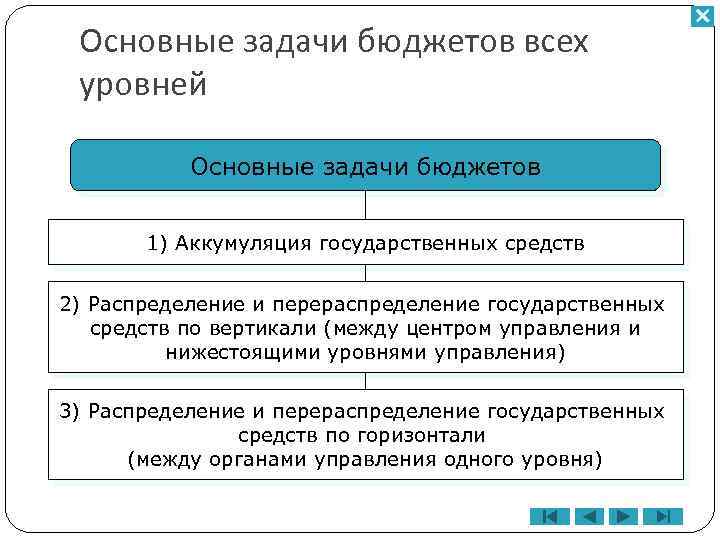 Основные задачи бюджетов всех уровней Основные задачи бюджетов 1) Аккумуляция государственных средств 2) Распределение