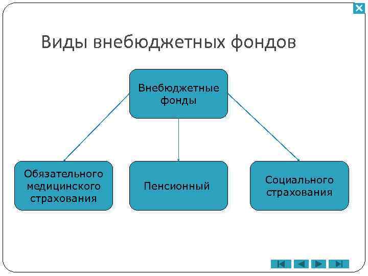 Виды внебюджетных фондов Внебюджетные фонды Обязательного медицинского страхования Пенсионный Социального страхования 