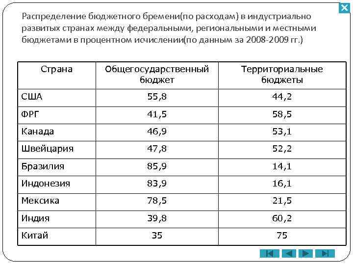 Распределение бюджетного бремени(по расходам) в индустриально развитых странах между федеральными, региональными и местными бюджетами