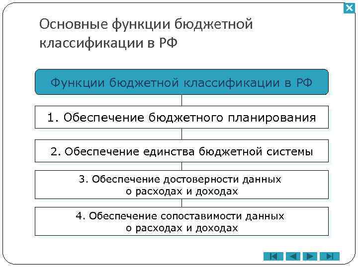 Основные функции бюджетной классификации в РФ Функции бюджетной классификации в РФ 1. Обеспечение бюджетного
