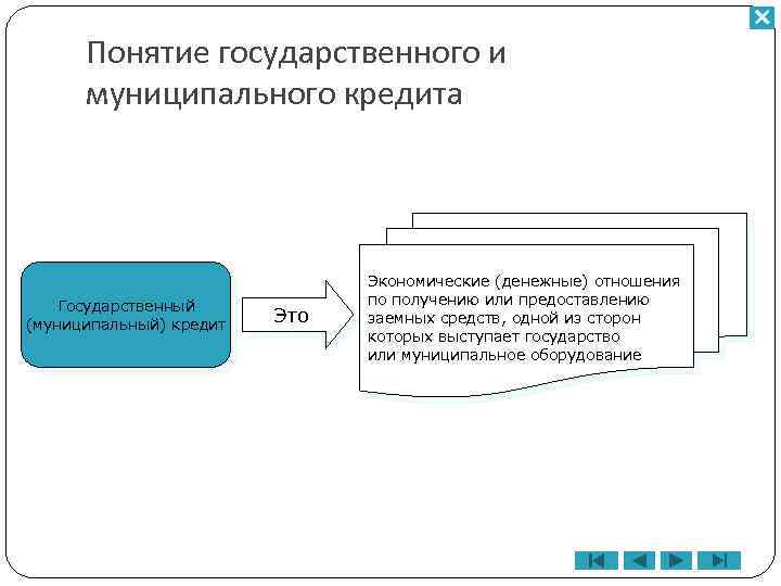 Понятие государственного и муниципального кредита Государственный (муниципальный) кредит Это Экономические (денежные) отношения по получению