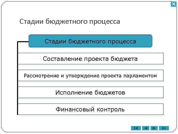 Стадии бюджетного процесса Составление проекта бюджета Рассмотрение и утверждение проекта парламентом Исполнение бюджетов Финансовый