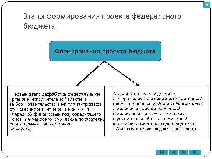 Этапы формирования проекта федерального бюджета Формирование проекта бюджета Первый этап: разработка федеральными органами исполнительной