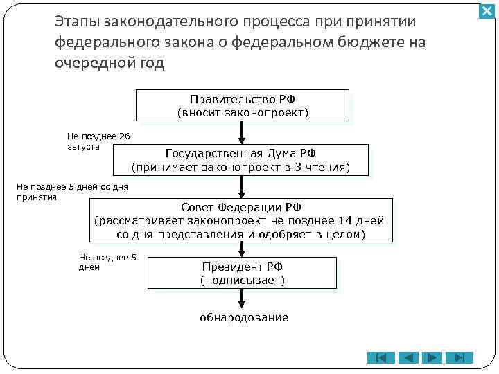 Этапы законодательного процесса принятии федерального закона о федеральном бюджете на очередной год Правительство РФ