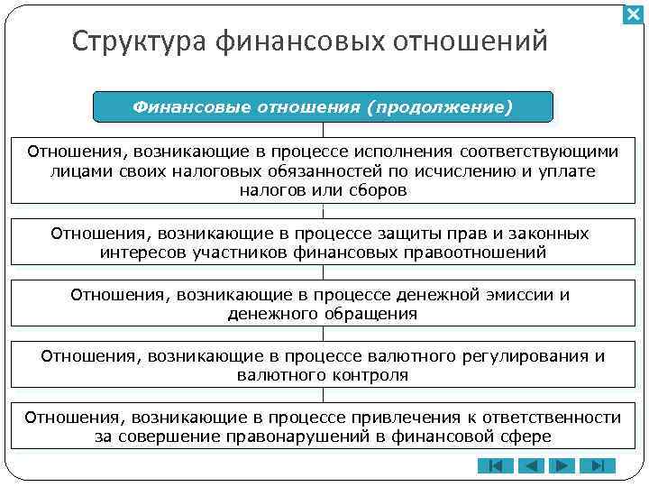 Структура финансовых отношений Финансовые отношения (продолжение) Отношения, возникающие в процессе исполнения соответствующими лицами своих